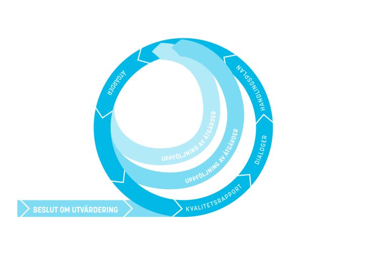 Figur 4. Arbetet med kvalitetssäkring är en integrerad del av LiU:s process för verksamhetsutveckling. Det innebär att verksamheten samtidigt arbetar med två olika kvalitetscykler; 1-års och sexårs-cykler.