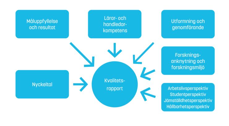 Figur 1. Den LiU-gemensamma modellen för kvalitetssäkring av utbildning. Under en sexårscykel bedöms ett antal olika element som tillsammans utgör grunden för utbildningarnas kvalitet.