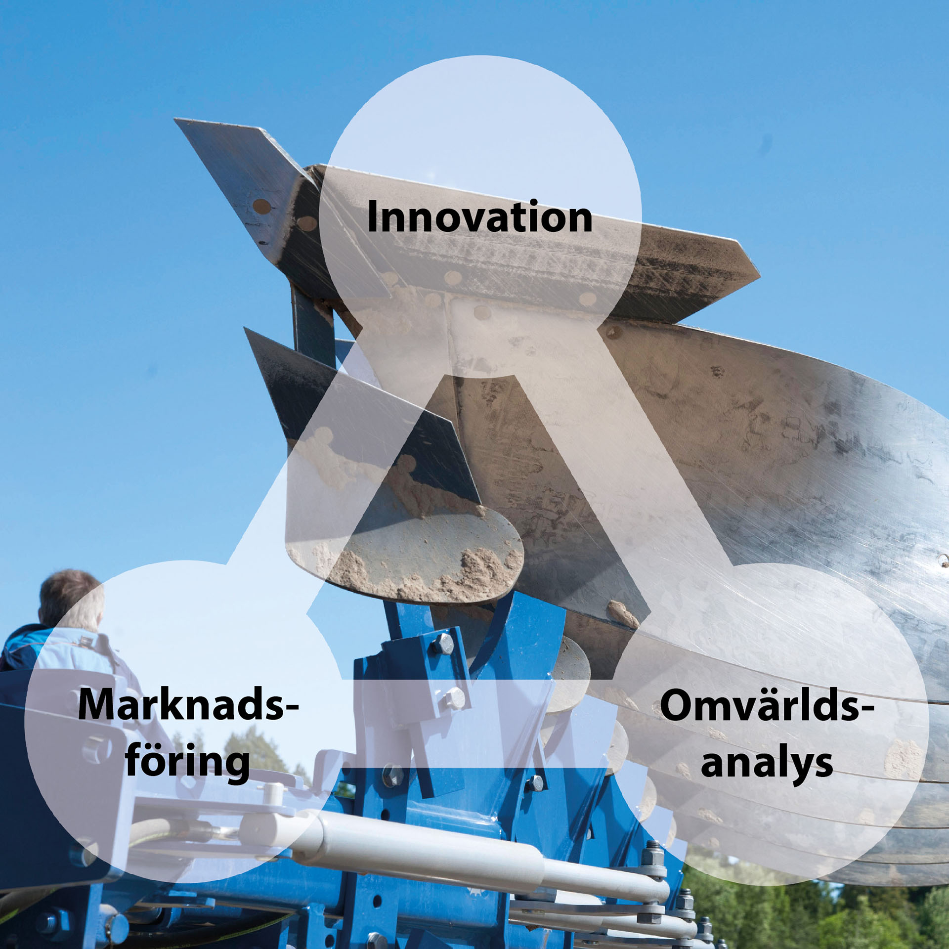 Per Frankelius forskningstriangel: innovation, marknadsföring och omvärldsanalys