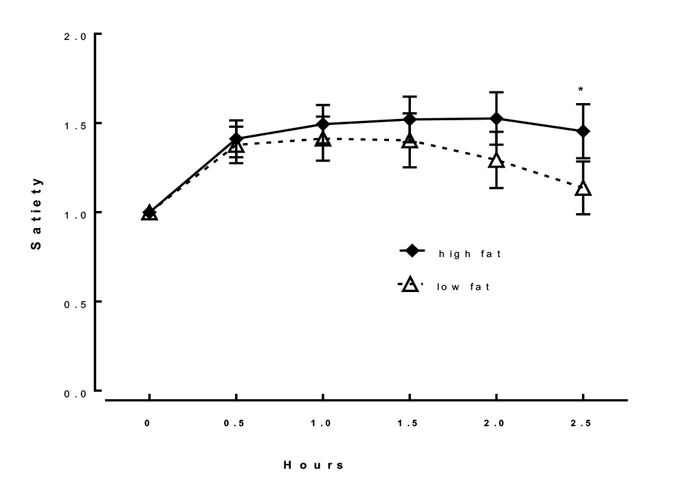 Graph showing the feeling of satiety