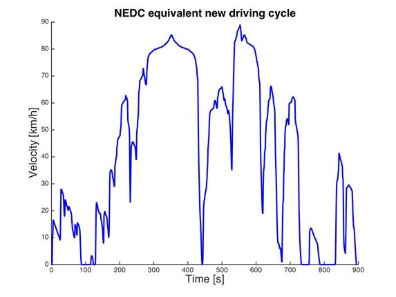 Körcykel ekvivalent med NEDC