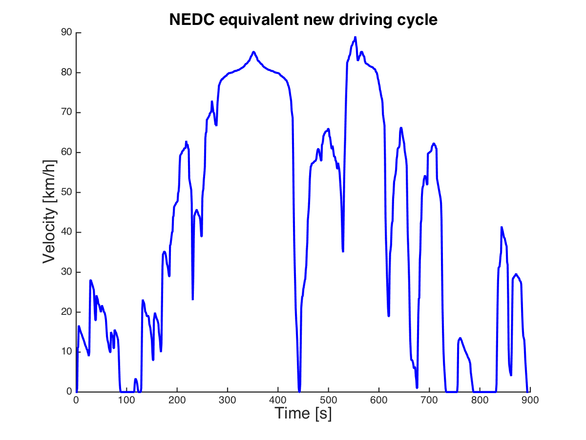 Körcykel ekvivalent med NEDC