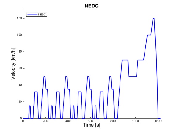 Körcykel NEDC
