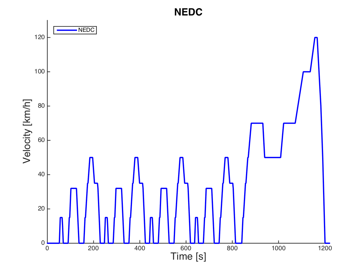 Körcykel NEDC