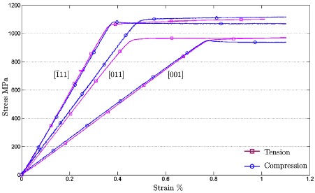 Fig. 3: Monotonic tension and compression tests of a single-crystal nickel-base superalloy.