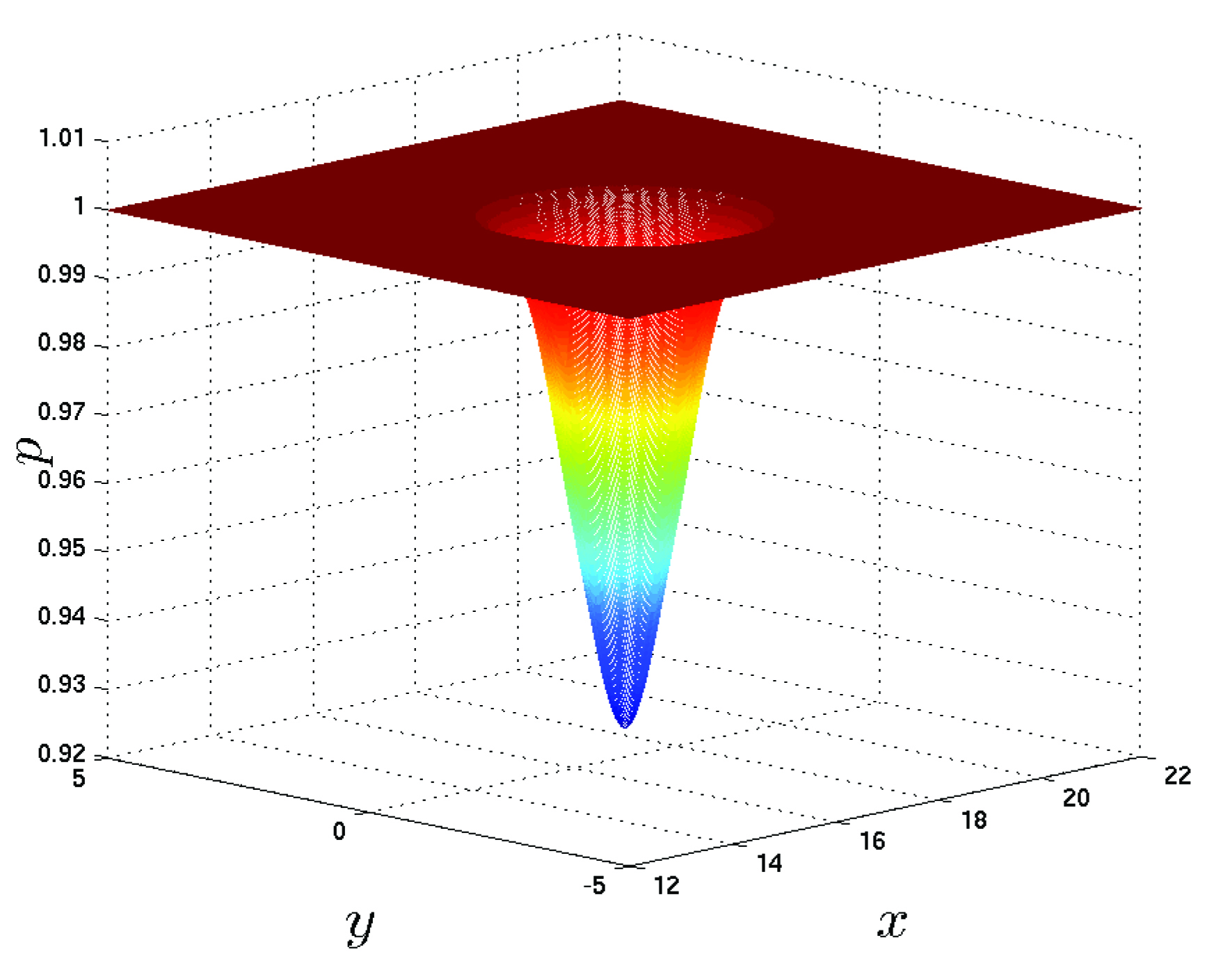 Pressure profile of propagating Euler vortex