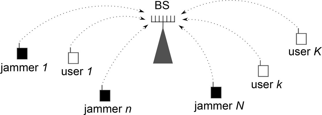 Distributed jamming of Massive MIMO