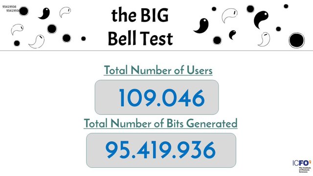 Bell-testet samlade drygt 109 000 deltagare