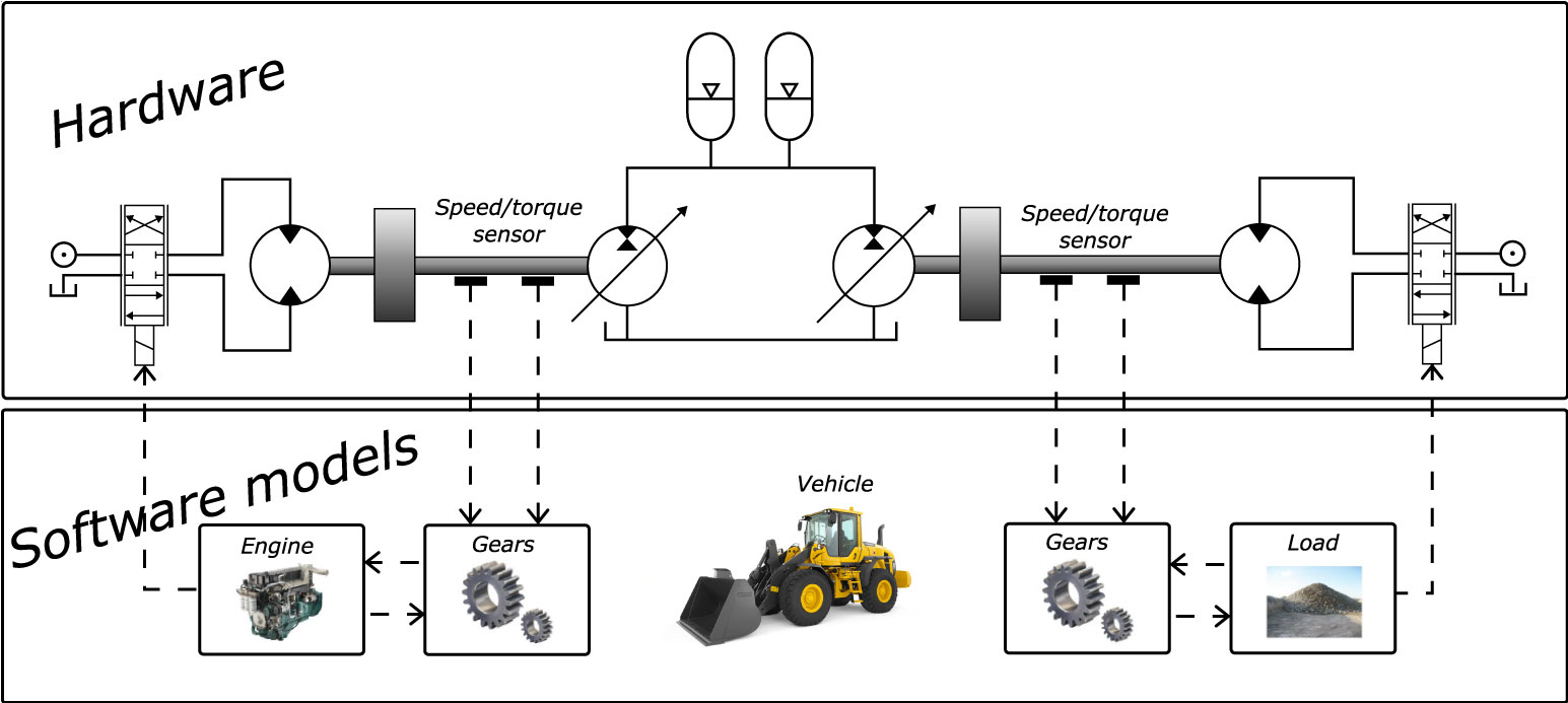 Example of a HardWare-In-The-Loop simulation of a wheel loader with a hybrid hydraulic system