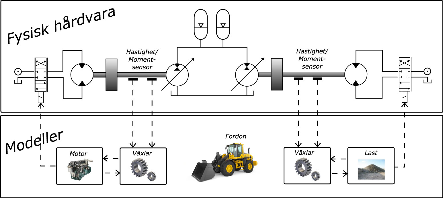 Exempel på princip för HardWare-In-The-Loop-simulering av en hjullastare med hybridiserat hydraulsystem