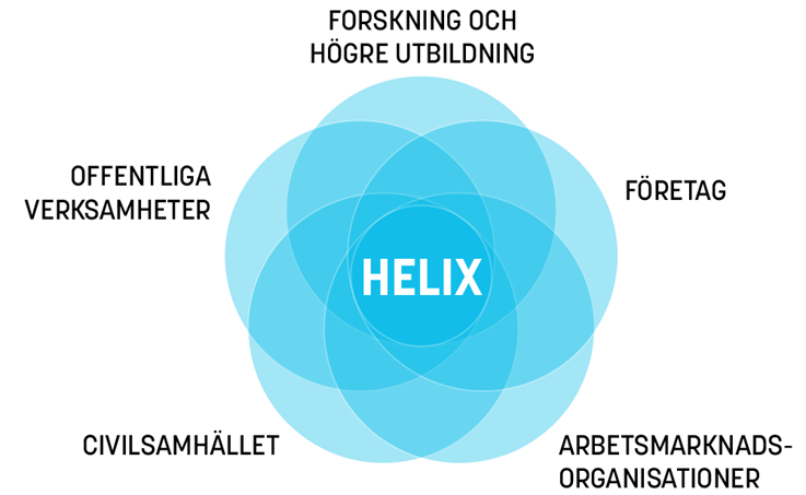 Bild som visar hur HELIX arbetar utifrån ett partnerskap mellan fem sektorerna: universitet, industri, offentlig sektor, arbetsmarknadsorganisationer och civilsamhällets organisationer