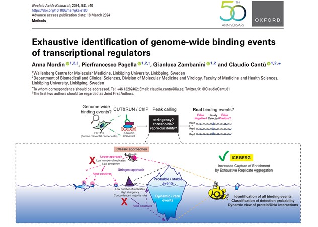 Cover of publication 'Exhaustive identification of genome-wide binding events of transcriptional regulators'
