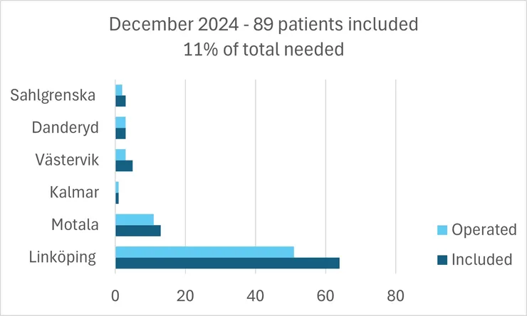 Diagram Abograft inclusion progress.