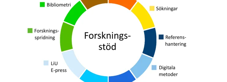 A circle with the various parts of the Library's research support.