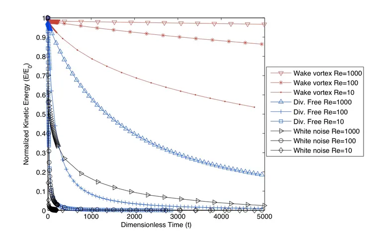 Energy deacy for different types of flowfields