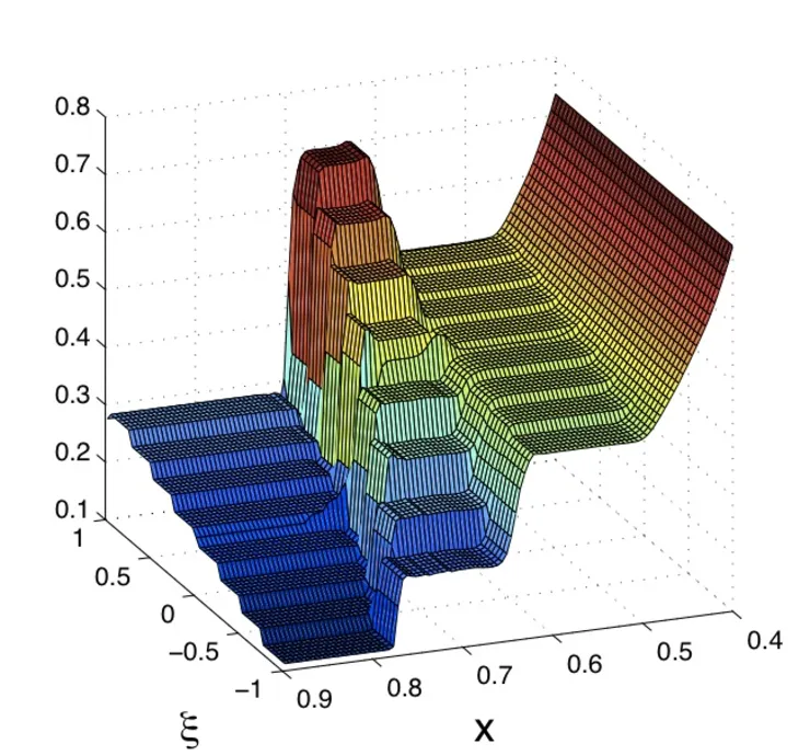 Unceartainty density. Sod test case Haar wavelets