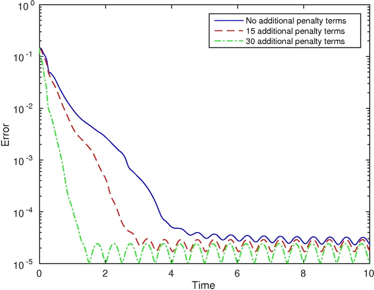 error as a function of time