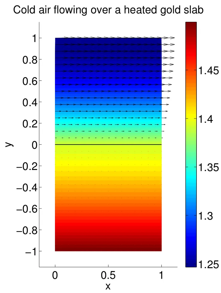 Conjugate heat transfer between air and gold