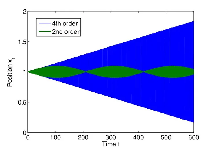 FSI low accuracy misses eigenfrequency