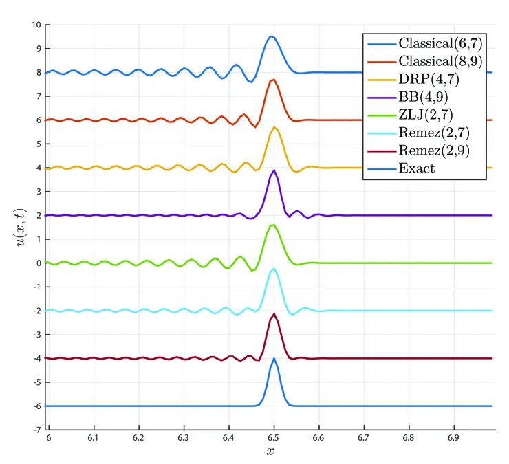 Comparison pulse propagation between new Remez stencils other stencils in literature