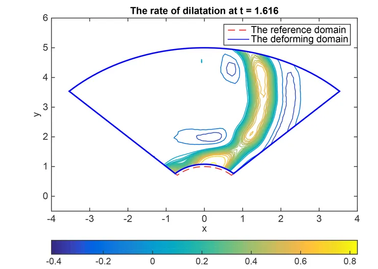 Rate of dilatation