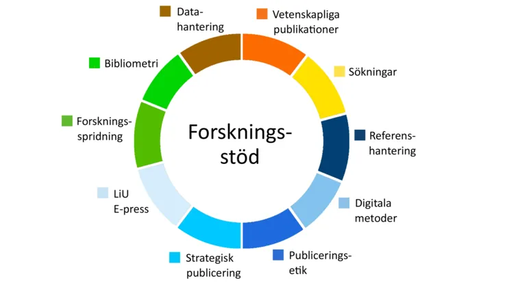 A circle with the various parts of the Library's research support.