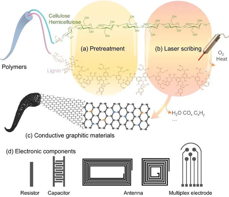 Schematic image of laser scribing non-conductive polymers into conductive graphitic materials.