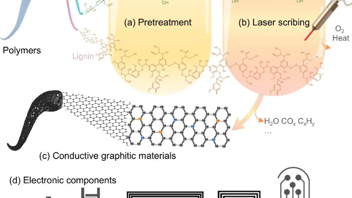 Schematic image of laser scribing non-conductive polymers into conductive graphitic materials.