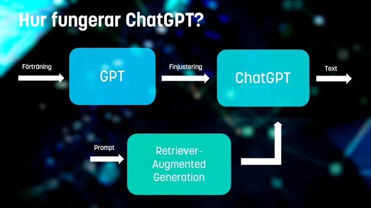 Diagram för hur GPT fungerar, GPT - ChatGPT - Retriever-Augmented Generation