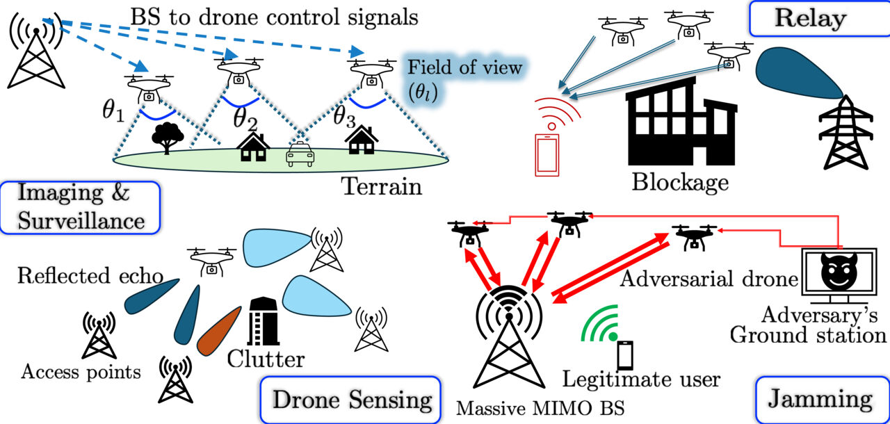 Interacting with Drone Swarms:  Detection, Localization, Communication, and Jamming.