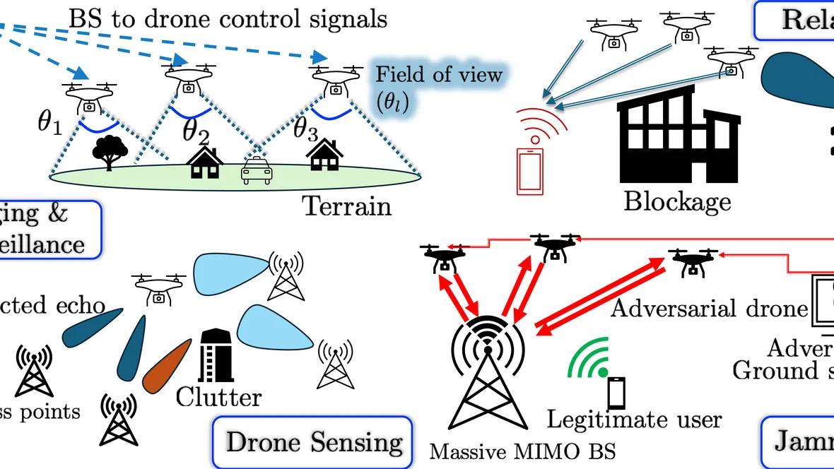 Interacting with Drone Swarms:  Detection, Localization, Communication, and Jamming.