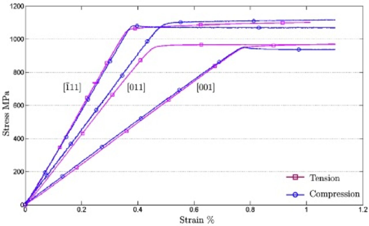 Fig.3 Monotonic tension and compression tests of a single-crystal nickel-base superalloy.