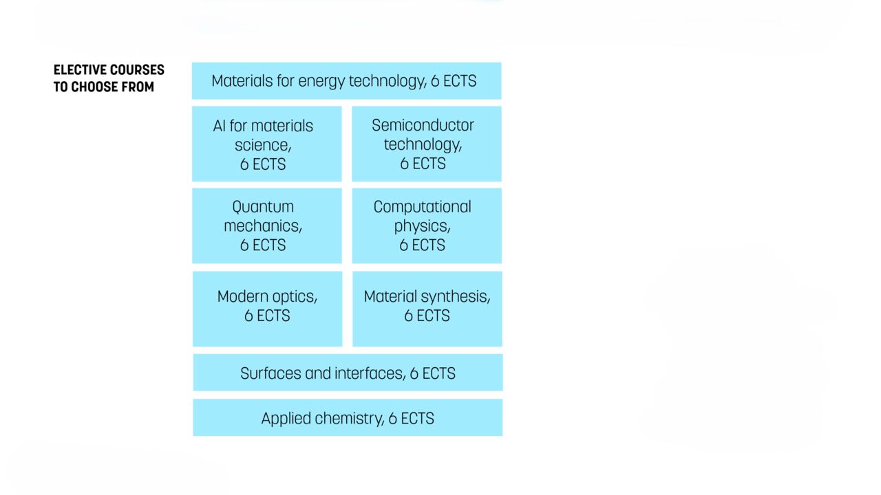 illustration of the programme set up, elective courses