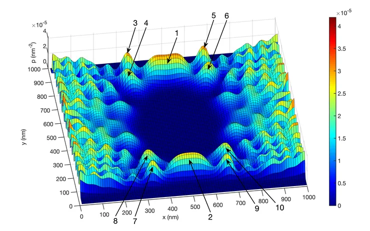 Spin polarization in the conduction channels for symmetric, weak confinement.
