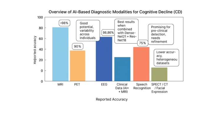 Översikt av AI-baserade ML-metoder för kognitiv minskning.