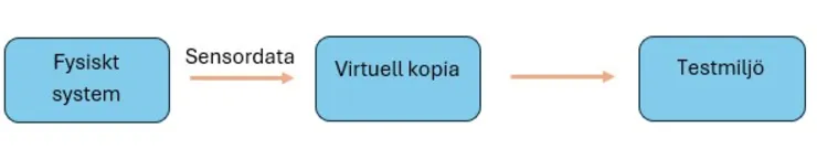 Illustration - digital tvilling.