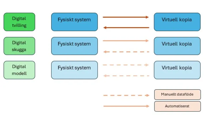 Illustration - digital tvilling.