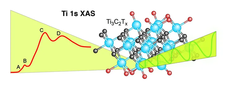 Picture of X-ray absorption spectroscopy (XAS) reveals how Ti₃C₂Tₓ MXene interact with surface termination species.