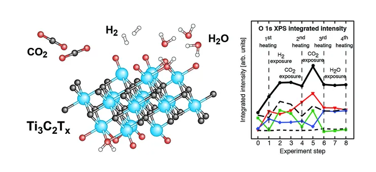 Picture of MXene’s interaction with H₂, H₂O, and CO₂.