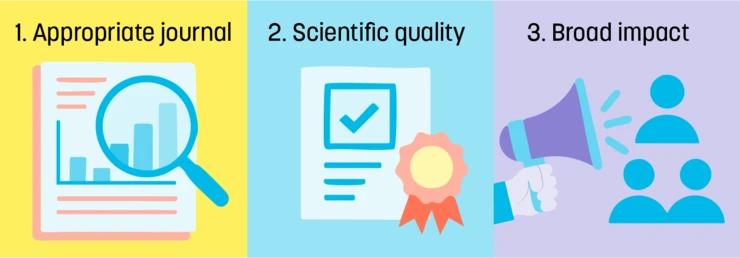 1. Appropriate journal. 2. Scientific quality. 3. Broad impact.