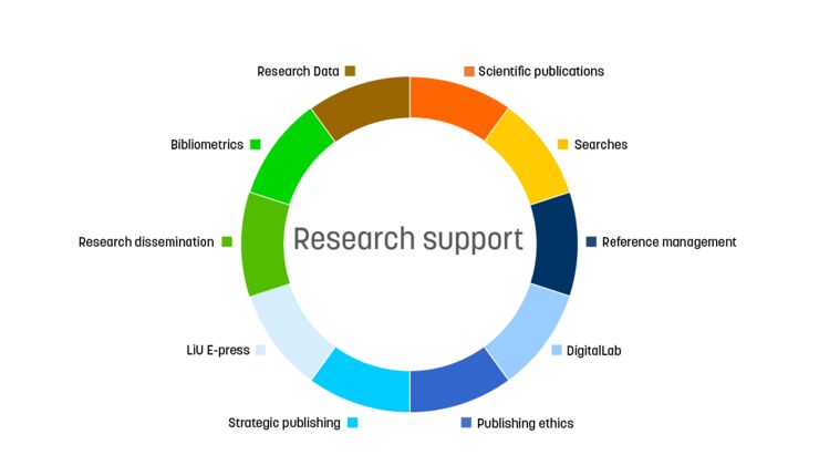 A figure illustrating the various components of the LIbrary's research support.