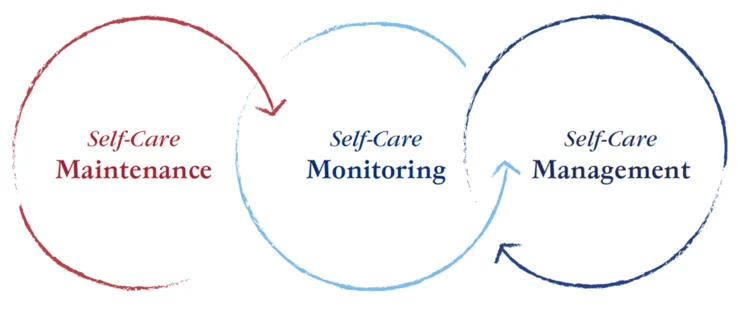 En självvårdsmodell