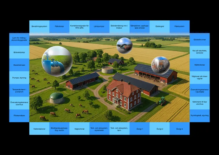 Illustration av uppkopplad gård.