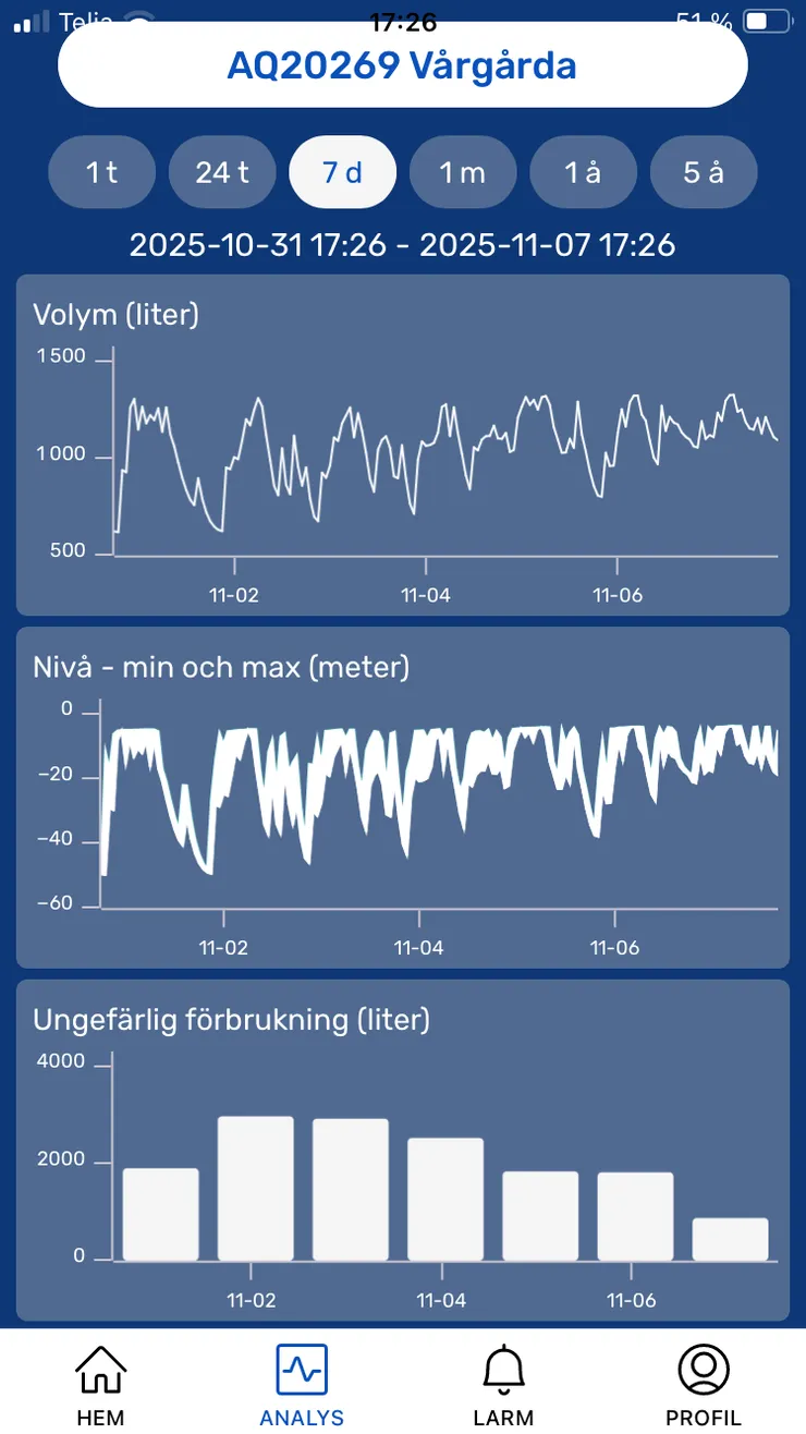 Aqvify är en digital lösning för att mäta och övervaka vattennivån i brunnar.