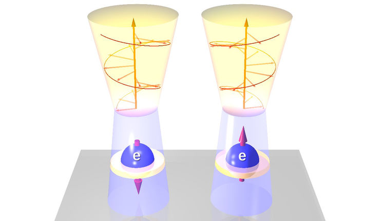 Illustration of the conversion between the spin direction of the electron and the helicity of the chiral light. Here, the direction of spin of the electron in the nanodisk determines the rotation direction of the electric field of the chiral light, either clockwise or counter-clockwise when seen in the direction of travel of the light. / Illustration av omvandling av elektronens spinnriktning till riktningen pÃ¥ cirkulÃ¤rt polariserat ljus. Elektronens spinntillstÃ¥nd i nanopelaren avgÃ¶r om det elektromagnetiska fÃ¤ltet i ljuset kommer att rotera medurs eller moturs runt ljusets fÃ¤rdriktning.