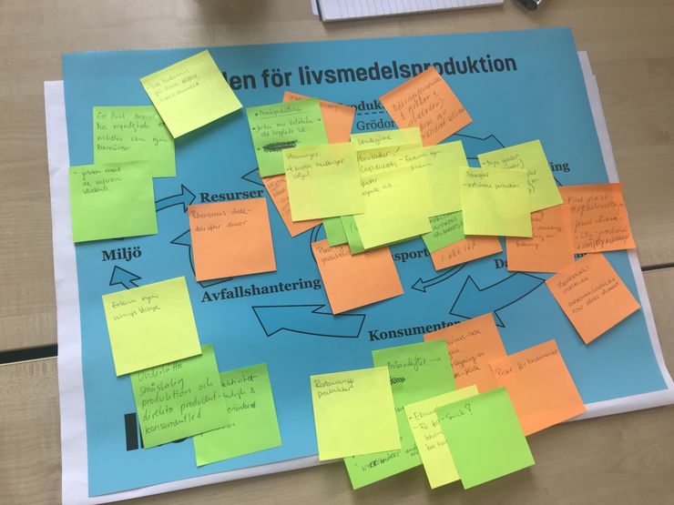 The image shows colorful post-its stuck to a schematic drawing of a process