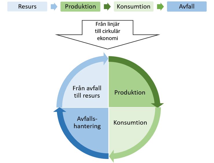 Grafik över cirkulär ekonomi.