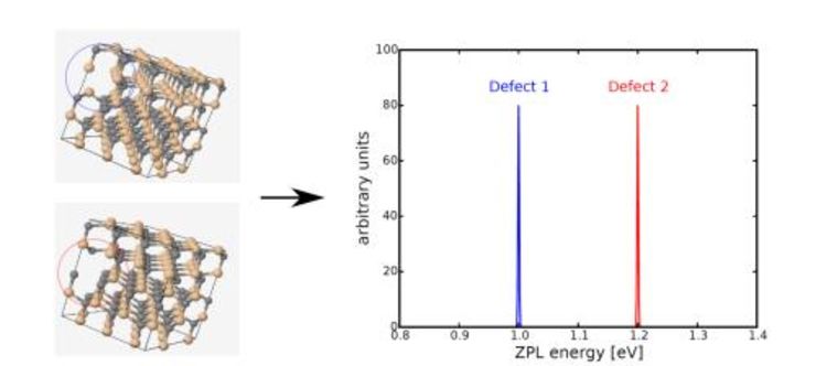 Illustration of how generated supercells of C and Si vacancies in 4H-SiC are used to predict photoluminescence lines useful for identifying these defects. We will build a dataset for hundreds of defects in SiC and other materials.