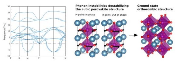 Phase stability in CaMnO3: (Left) Phonon dispersion relation of CaMnO3 in the cubic perovskite phase showing two unstable phonon modes at the M and R points. (Middle) Illustration of the two unstable phonon modes which yields the orthorhombic perovskite-like ground state structure of CaMnO3 (right).