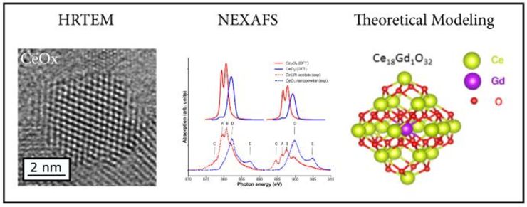 Experimental characterization and theoretical modelling of the antioxidant/catalytic properties of cerium oxide nanoparticles